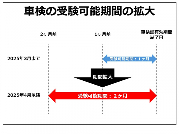 車検の受験可能期間の拡大について